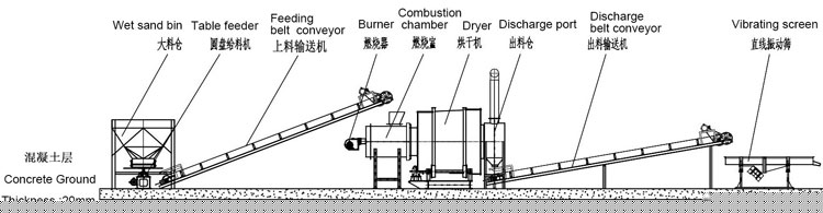 時產(chǎn)20噸沙子烘干機(jī)工作流程